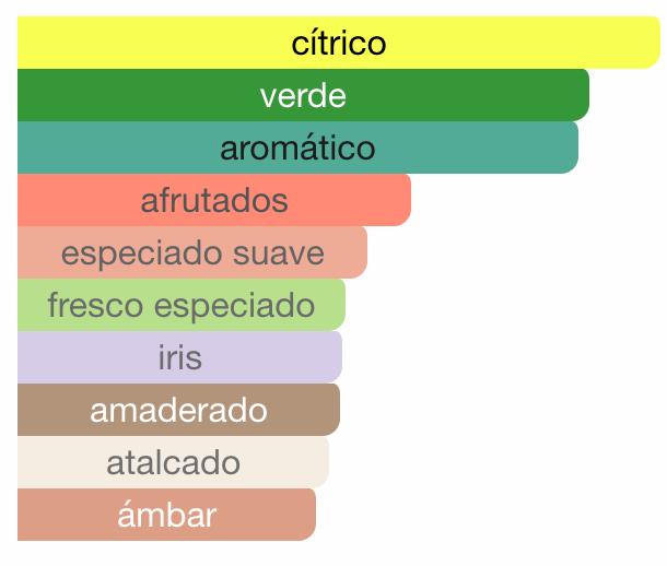 Haramain Amber Green Dubai Edition
